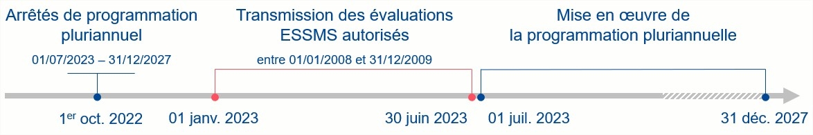 calendrier des évaluations