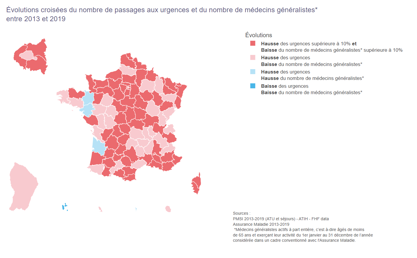 La carte montre que la baisse du nombre de médecins généralistes s'accompagne d'une hausse du nombre de passages aux urgences sur les territoires concernés.